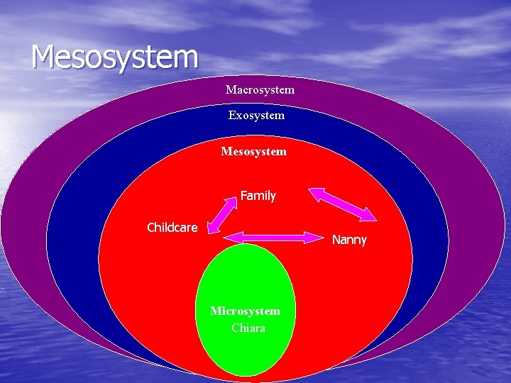 Mesosystem Macrosystem Exosystem Mesosystem Family Childcare Nanny Microsystem Chiara 