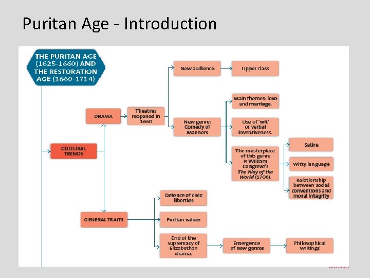 Puritan Age - Introduction 