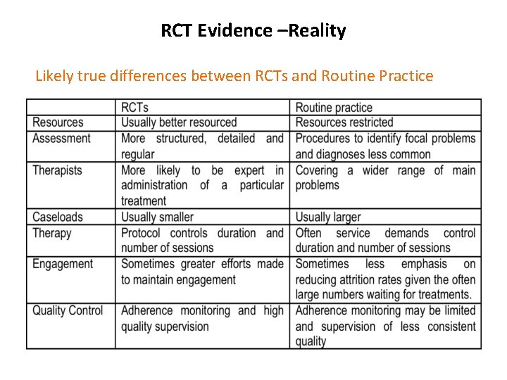 RCT Evidence –Reality Likely true differences between RCTs and Routine Practice 