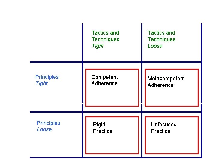 Principles Tight Principles Loose Tactics and Techniques Tight Tactics and Techniques Loose Competent Adherence