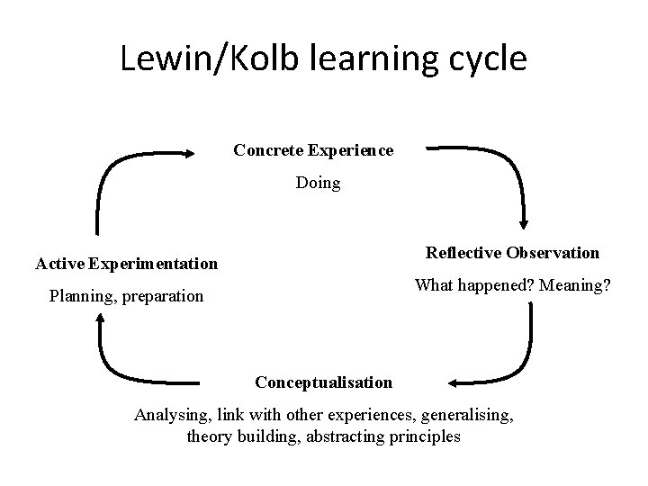 Lewin/Kolb learning cycle Concrete Experience Doing Reflective Observation Active Experimentation What happened? Meaning? Planning,