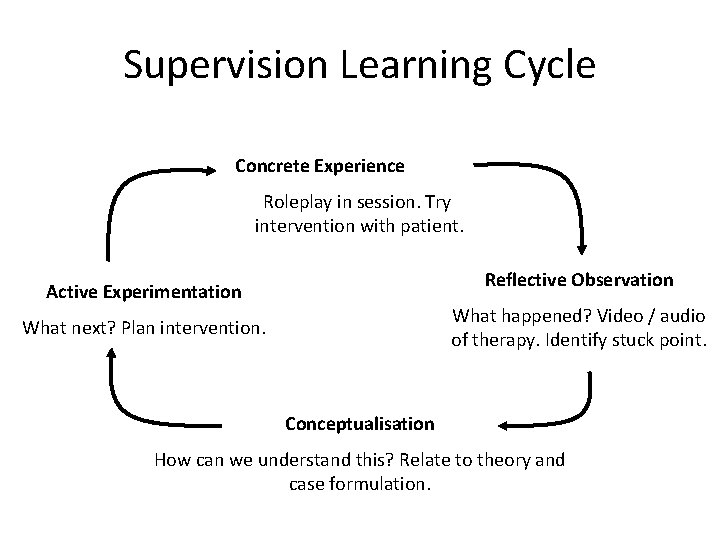 Supervision Learning Cycle Concrete Experience Roleplay in session. Try intervention with patient. Reflective Observation