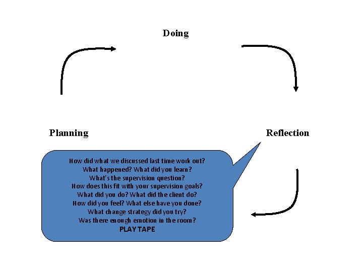 Doing Planning Reflection How did what we discussed last time work out? What happened?