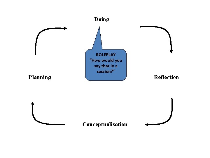 Doing Planning ROLEPLAY “How would you say that in a session? ” Conceptualisation Reflection