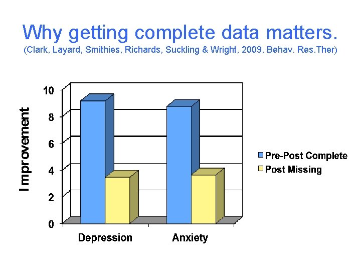 Why getting complete data matters. (Clark, Layard, Smithies, Richards, Suckling & Wright, 2009, Behav.