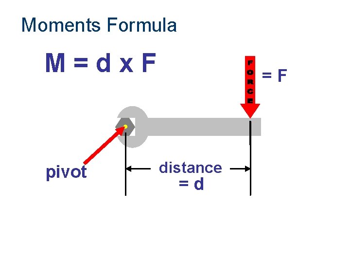 Moments Formula M=dx. F pivot =F distance =d 