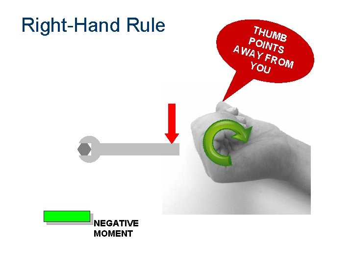 Right-Hand Rule NEGATIVE MOMENT THU M POIN B TS AWA Y FR YOU OM