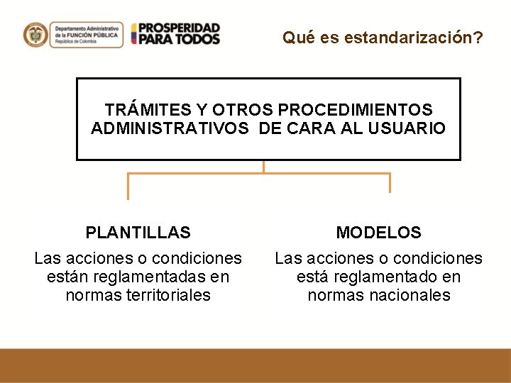Qué es estandarización? TRÁMITES Y OTROS PROCEDIMIENTOS ADMINISTRATIVOS DE CARA AL USUARIO PLANTILLAS Las