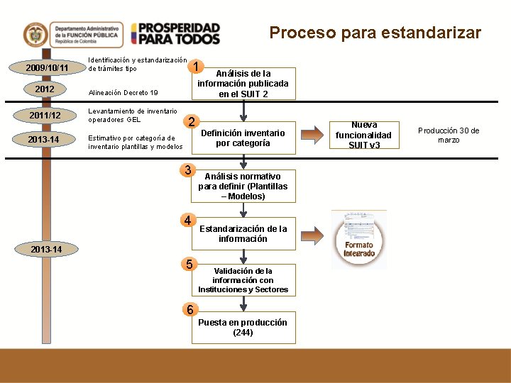 Proceso para estandarizar 2009/10/11 2012 2011/12 2013 -14 Identificación y estandarización de trámites tipo