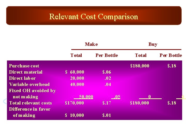 Relevant Cost Comparison Buy Make Total Purchase cost Direct material Direct labor Variable overhead