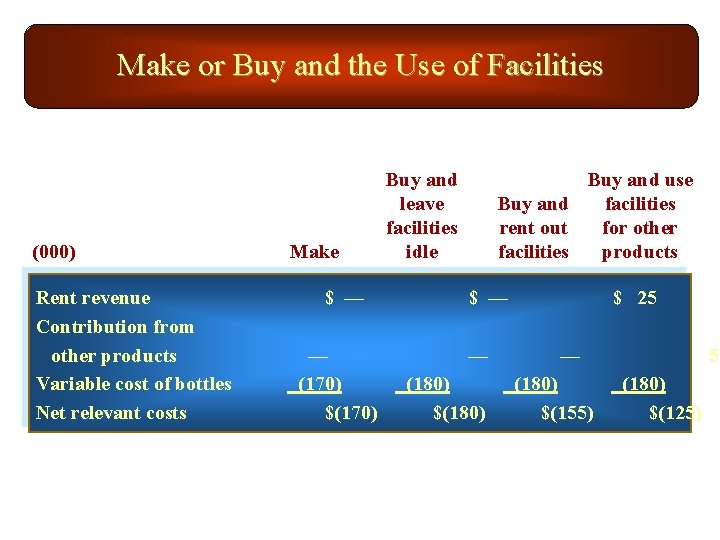 Make or Buy and the Use of Facilities (000) Rent revenue Contribution from other