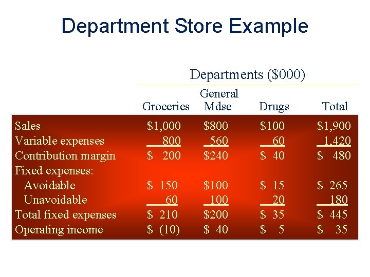 Department Store Example Departments ($000) General Groceries Mdse. Sales Variable expenses Contribution margin Fixed