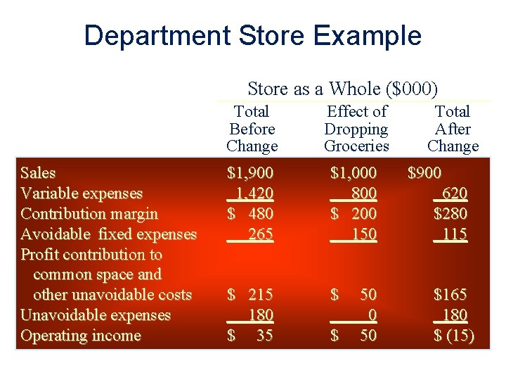 Department Store Example Store as a Whole ($000) Sales Variable expenses Contribution margin Avoidable
