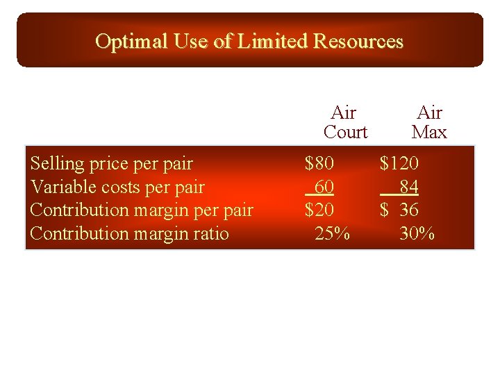 Optimal Use of Limited Resources Air Court Selling price per pair Variable costs per