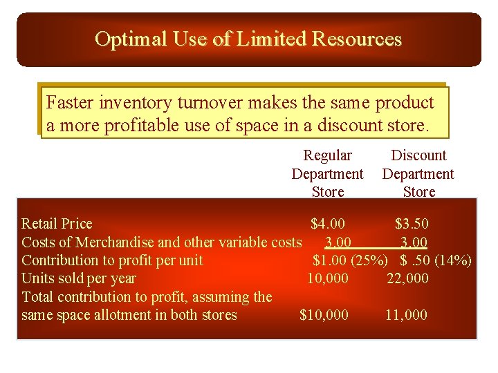Optimal Use of Limited Resources Faster inventory turnover makes the same product a more