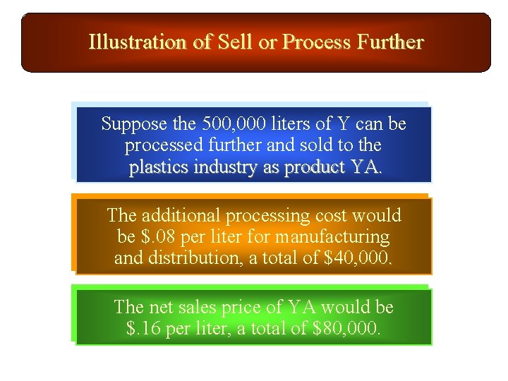 Illustration of Sell or Process Further Suppose the 500, 000 liters of Y can