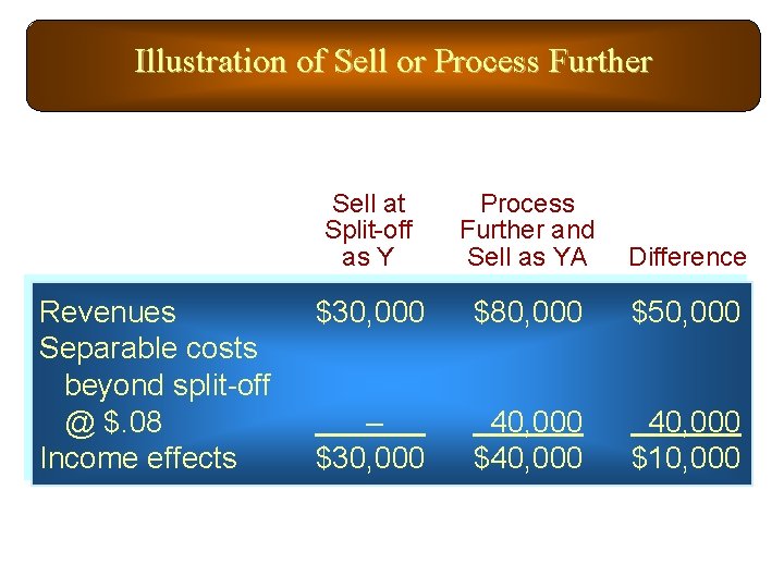 Illustration of Sell or Process Further Revenues Separable costs beyond split-off @ $. 08