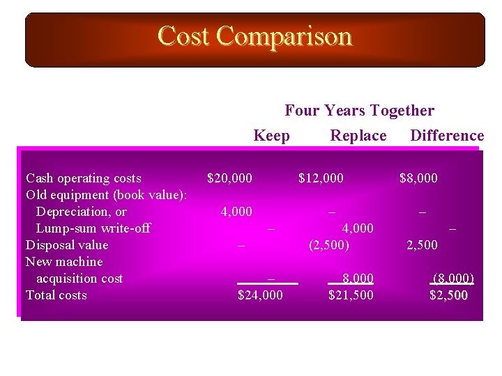 Cost Comparison Four Years Together Keep Replace Difference Cash operating costs Old equipment (book