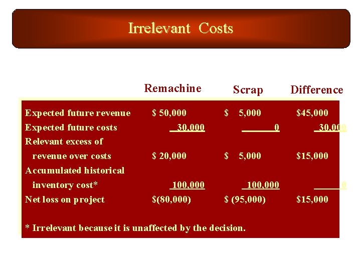 Irrelevant Costs Remachine Expected future revenue Expected future costs Relevant excess of revenue over