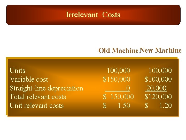 Irrelevant Costs Old Machine New Machine Units Variable cost Straight-line depreciation Total relevant costs