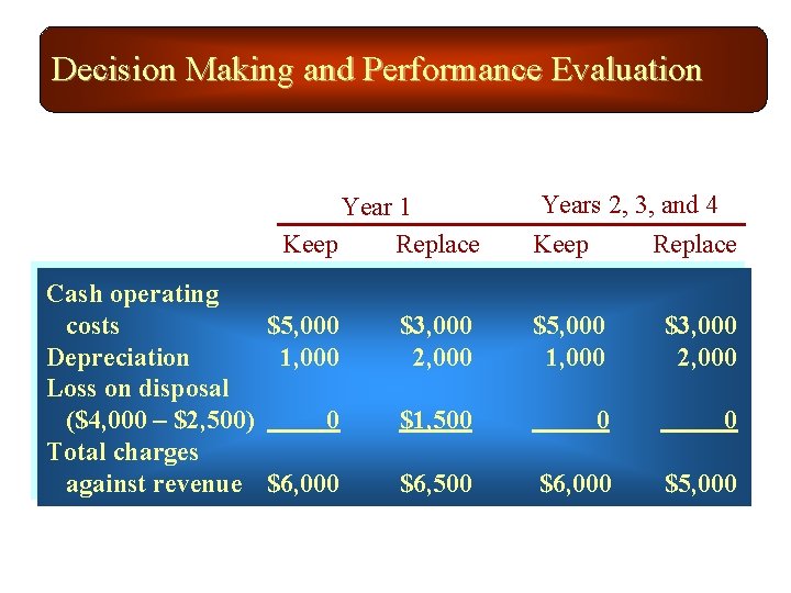 Decision Making and Performance Evaluation Year 1 Keep Replace Cash operating costs $5, 000