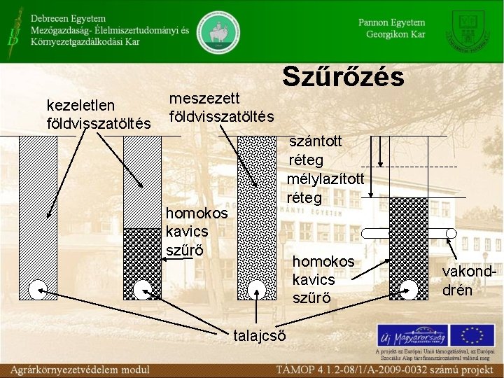 kezeletlen földvisszatöltés meszezett földvisszatöltés Szűrőzés szántott réteg mélylazított réteg homokos kavics szűrő talajcső vakonddrén kezeletlen földvisszatöltés meszezett földvisszatöltés Szűrőzés szántott réteg mélylazított réteg homokos kavics szűrő talajcső vakonddrén