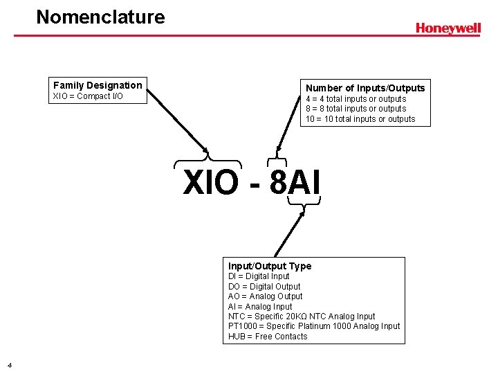 Nomenclature Family Designation XIO = Compact I/O Number of Inputs/Outputs 4 = 4 total