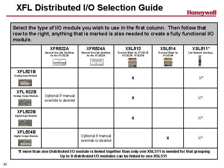 XFL Distributed I/O Selection Guide Select the type of I/O module you wish to