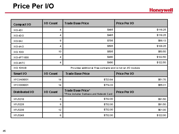 Price Per I/O Compact I/O Count Trade Base Price XIO-4 DI 4 $465 $116.