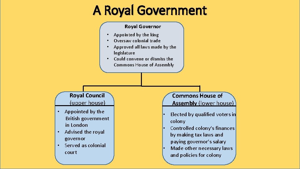 A Royal Government Royal Governor • • Royal Council (upper house) • Appointed by