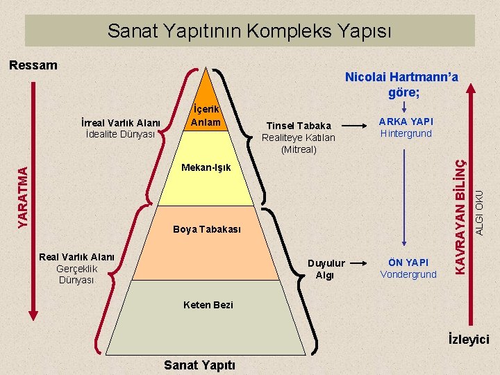 Sanat Yapıtının Kompleks Yapısı Ressam Nicolai Hartmann’a göre; ARKA YAPI Hintergrund YARATMA Mekan-Işık Boya