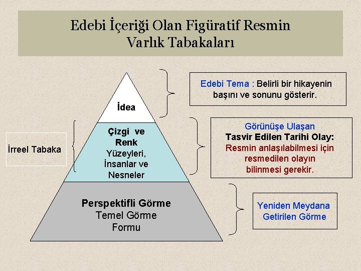 Edebi İçeriği Olan Figüratif Resmin Varlık Tabakaları Edebi Tema : Belirli bir hikayenin başını