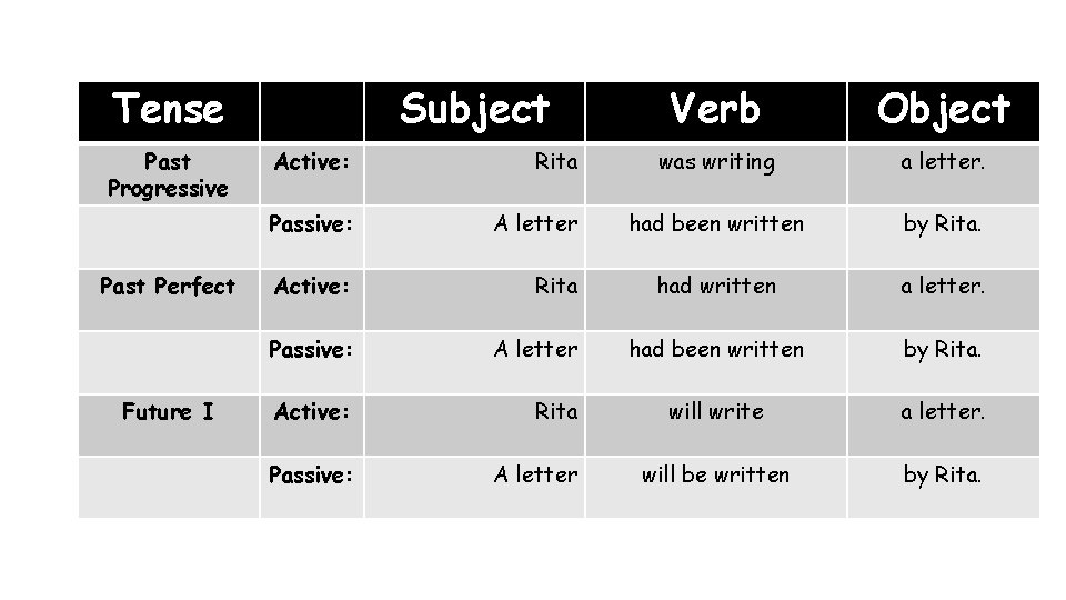 Tense Past Progressive Past Perfect Future I Subject Active: Rita Passive: A letter Verb Tense Past Progressive Past Perfect Future I Subject Active: Rita Passive: A letter Verb
