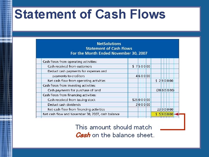 Statement of Cash Flows This amount should match Cash on the balance sheet. 