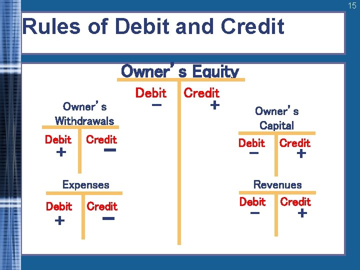 15 Rules of Debit and Credit Owner’s Equity Debit Owner’s Withdrawals Debit + Credit