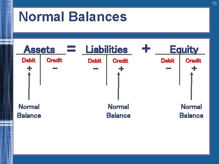 16 Normal Balances Assets Debit Credit + - Normal Balance = Liabilities Debit Credit