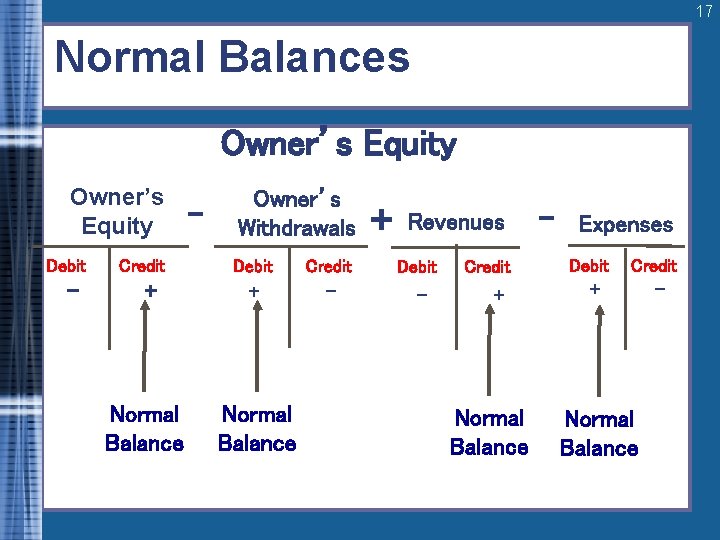 17 Normal Balances Owner’s Equity Debit - Credit + Normal Balance _ Owner’s Withdrawals