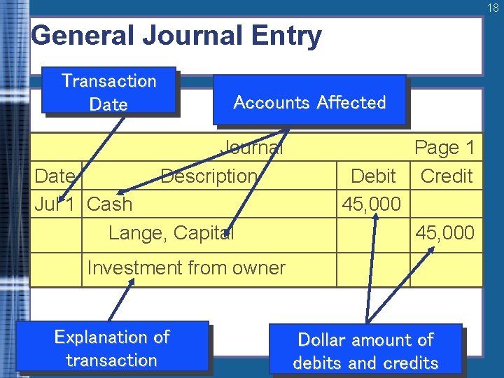 18 General Journal Entry Transaction Date Accounts Affected Journal Description Date Jul 1 Cash