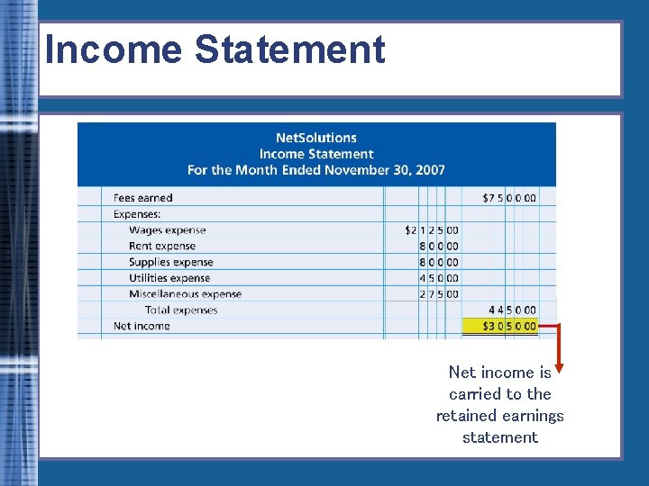 Income Statement Net income is carried to the retained earnings statement 