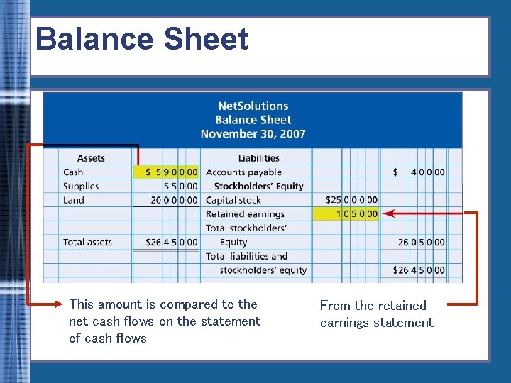 Balance Sheet This amount is compared to the net cash flows on the statement