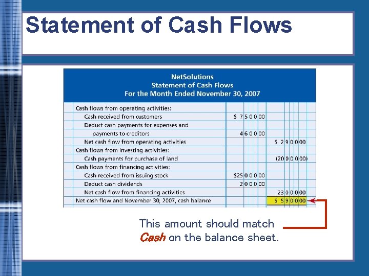 Statement of Cash Flows This amount should match Cash on the balance sheet. 