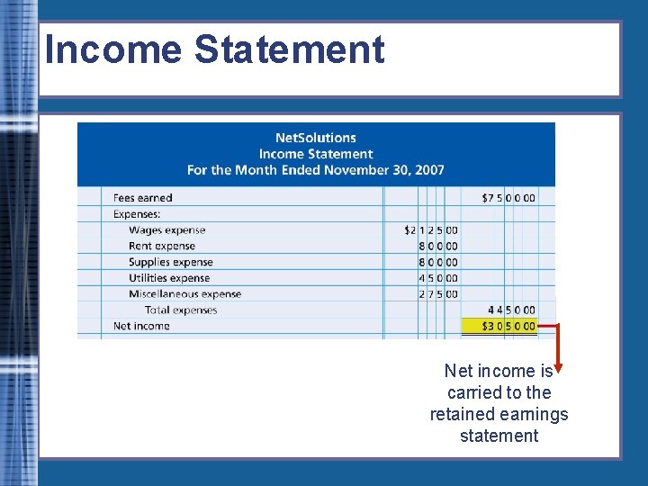 Income Statement Net income is carried to the retained earnings statement 