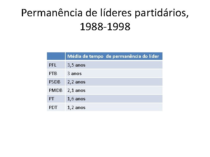 Permanência de líderes partidários, 1988 -1998 Média de tempo de permanência do líder PFL