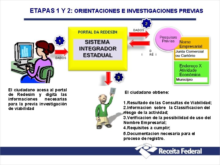 ETAPAS 1 Y 2: ORIENTACIONES E INVESTIGACIONES PREVIAS 2 DADOS 1 RESULTADO PESQUISA P