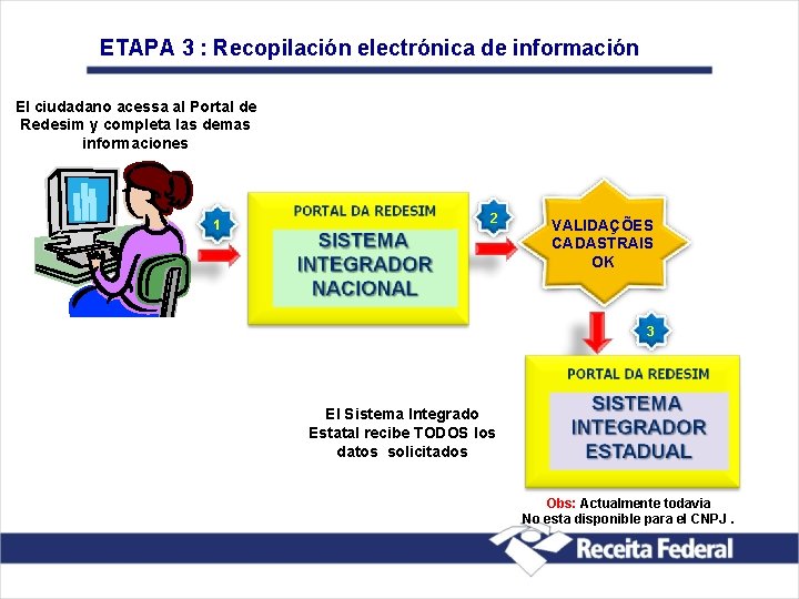ETAPA 3 : Recopilación electrónica de información El ciudadano acessa al Portal de Redesim