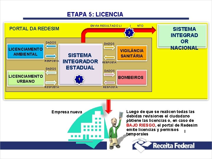 ETAPA 5: LICENCIA ENVIA RESULTADO LICENCIAMENTO PORTAL DA REDESIM 2 DADOS LICENCIAMENTO AMBIENTAL RESPOSTA