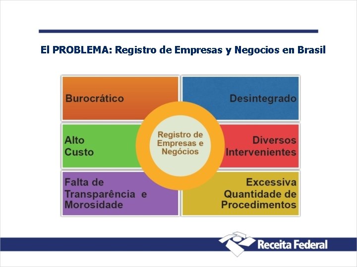 El PROBLEMA: Registro de Empresas y Negocios en Brasil 