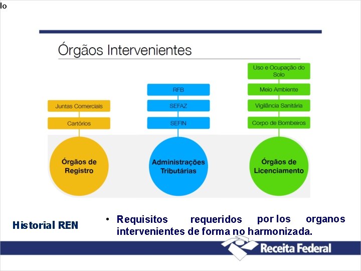 lo Historial REN • Requisitos requeridos por los organos intervenientes de forma no harmonizada.