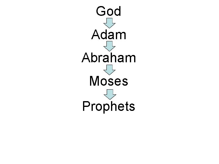 God Adam Abraham Moses Prophets 