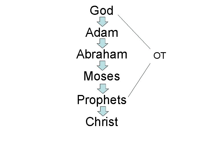 God Adam Abraham Moses Prophets Christ OT 
